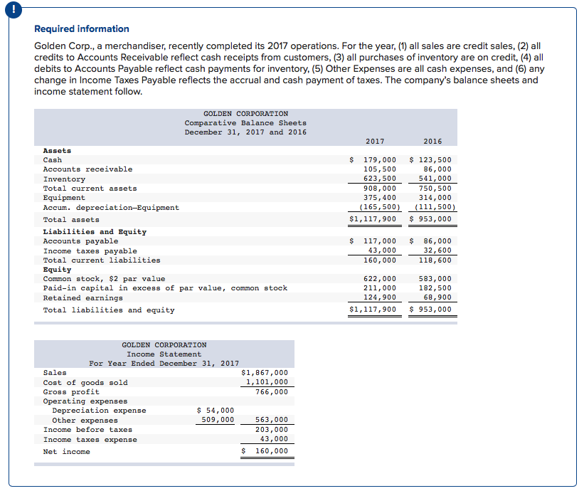 Golden Corp,. a merchandiser, recently completed its 2017 operations. For the year,