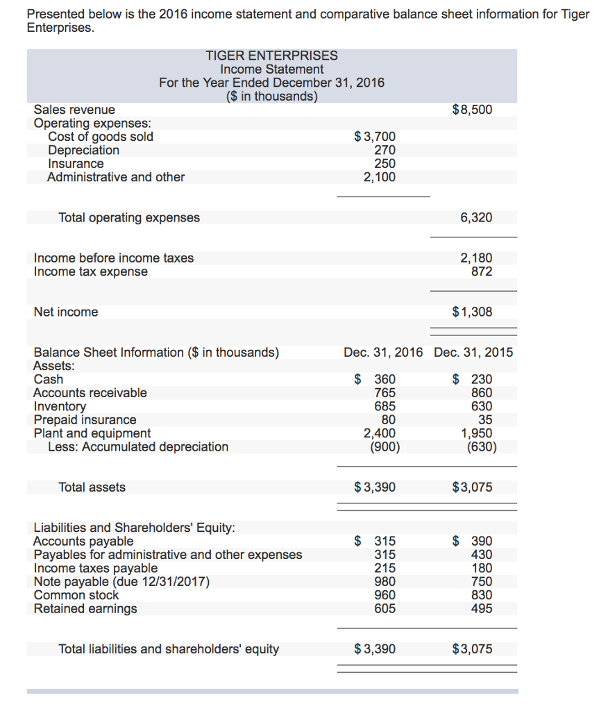 Presented below is the 2016 income statement and comparative balance sheet
