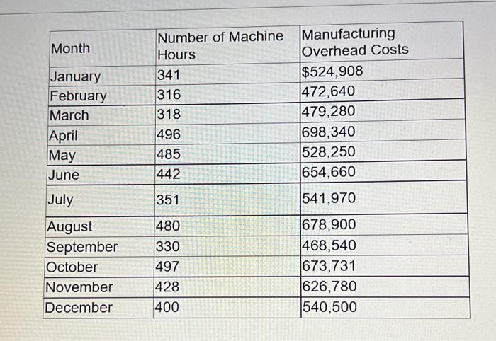 the following information concerning its Manufacturing Overhead costs and machine hours. The