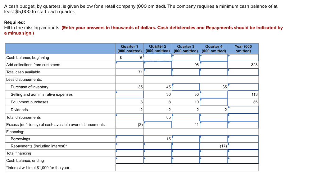 A cash budget, by quarters, is given below for a retail