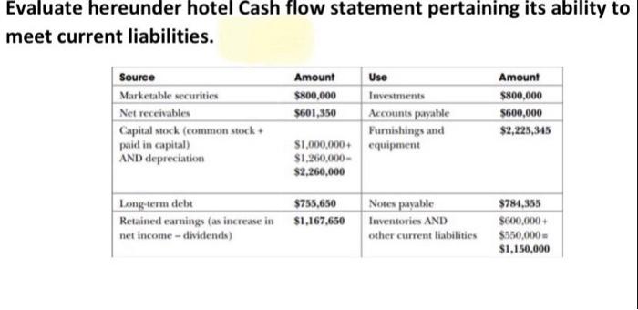  Evaluate hereunder hotel Cash flow statement pertaining its ability to meet