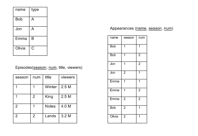 Problem 1: Elementary SQL: write SQL queries using the tables below. a.