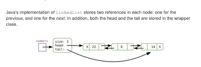 Java's implementation of LinkedList stores two references in each node: one