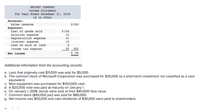 of income for 2018 are given below for Wright Company. Additional information