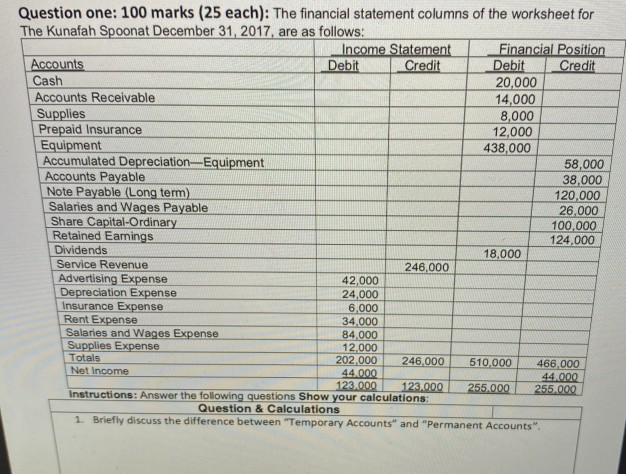 Question one: 100 marks (25 each): The financial statement columns of