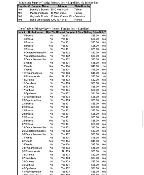 flowers. Note that the raw data in each table below is INCOMPLETE