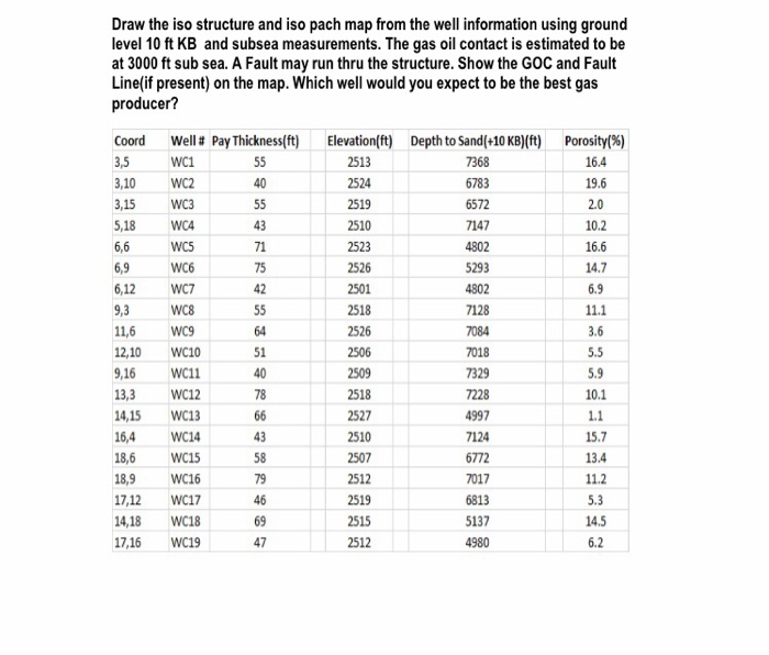 Draw the iso structure and iso pach map from the well
