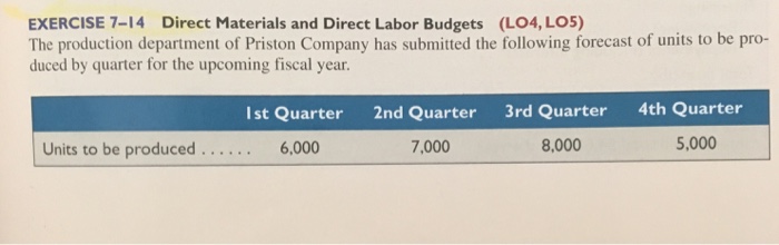  Please help solve EXERCISE 7-14 Direct Materials and Direct Labor Budgets