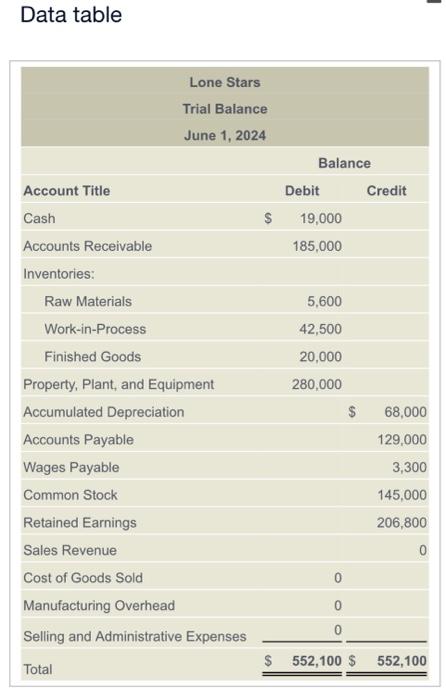Answer Please Data table Requirements 1. Journalize the transactions for the company.