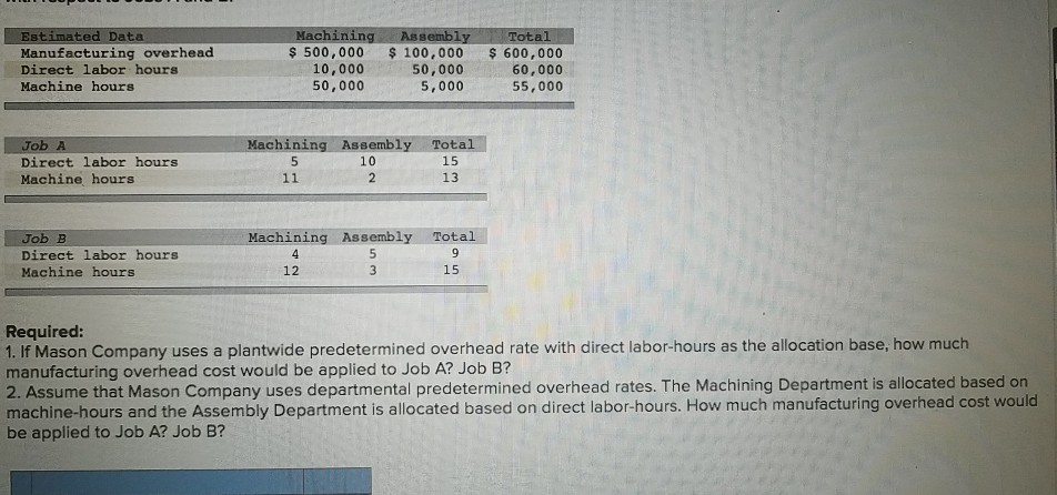  Estimated Data Manufacturing overhead Direct labor hours Machine hours Machining $