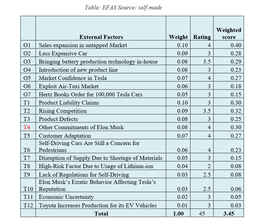 As-Is To Be (1-5) Table: IFAS Internal Factors Weighted score 0.23 0.25