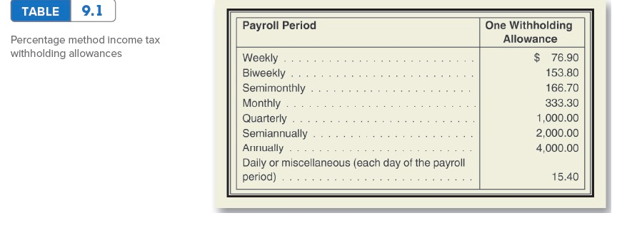 6.2% on $118,500 for Social Security and 1.45% for Medicare. No one