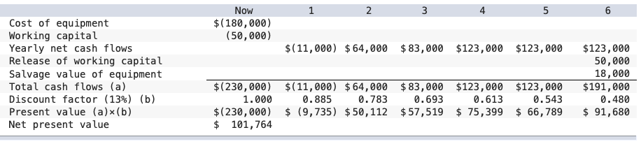 cost studies that revealed the following information: a. New equipment would have