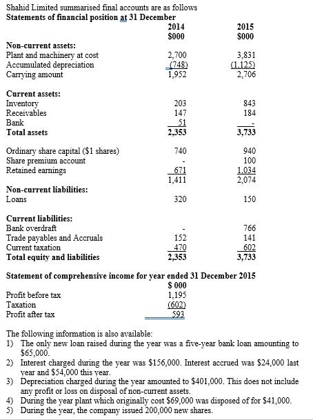 Prepare a statement of cash flows using Indirect method? Shahid Limited