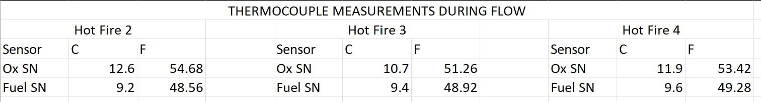 the file Temperature_Measurements), calculate the mass flow rate through each the oxidizer