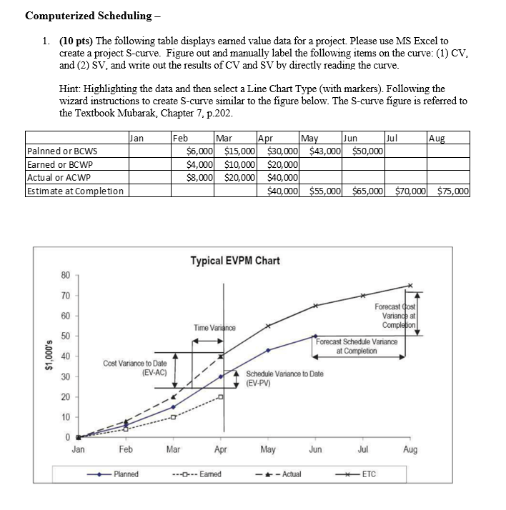 Computerized Scheduling - (10 pts) The following table displays eamed value