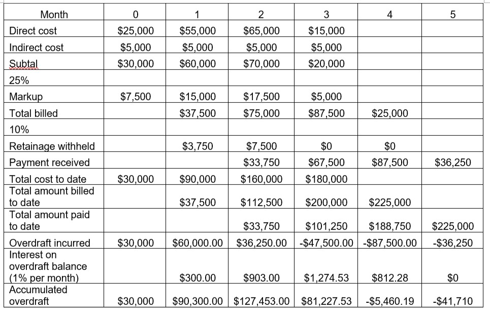 1, Calculate the overdraft and determine the peak financial requirement; (this part