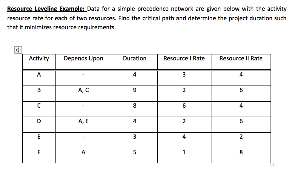 Resource Leveling Example:Data for a simple precedence network are given below