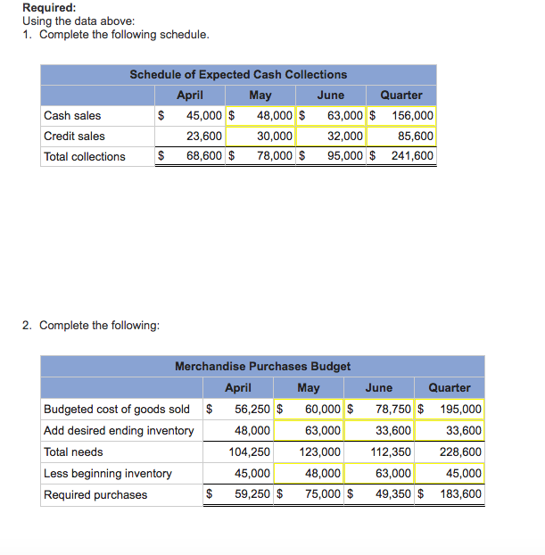 8-27 Completing a Master Budget L08-2, LO8-4, LO8-7, LO LO8-9, LO8-10] The