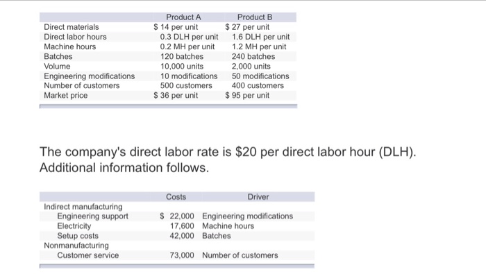  Product A Product B $27 per unit Direct materials Direct labor