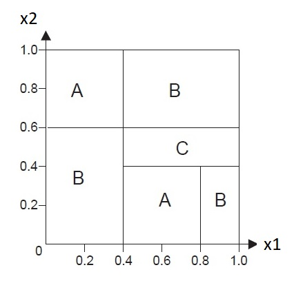 Decision tree construction. (a) Draw a decision tree that would perfectly classify