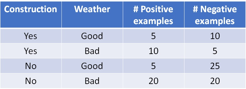the dataset shown below. The dataset has 2 predictor attributes, denoted as