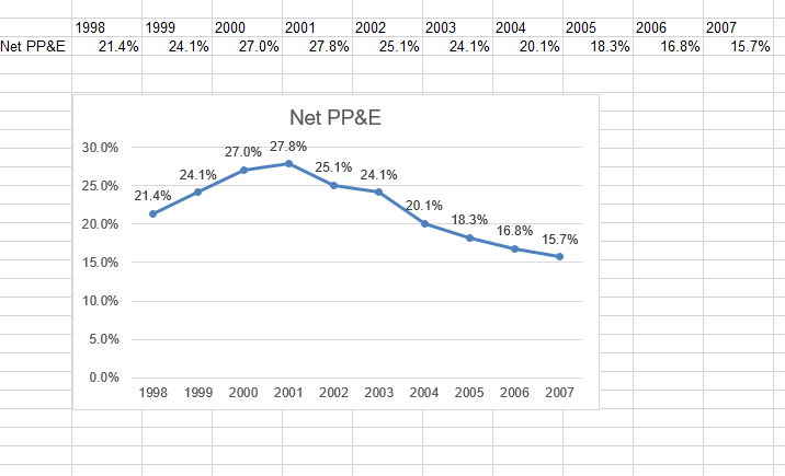 What does it mean when a Net Property Plant and Equipment ratio