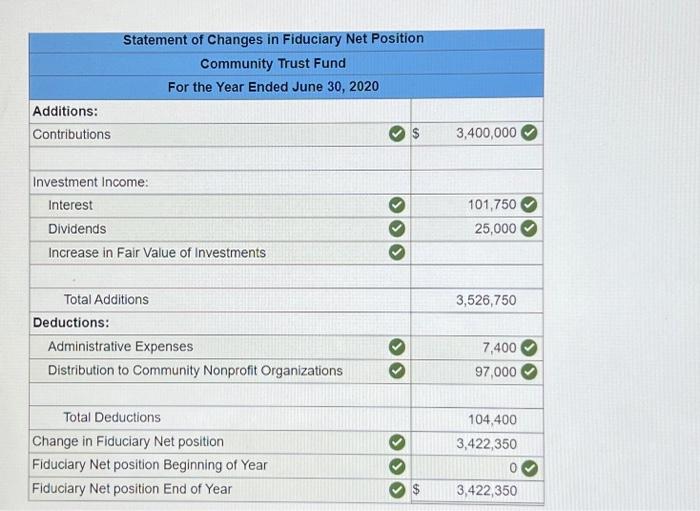 Statement of Changes in Fiduciary Net Position for the Belvedere Community Trust