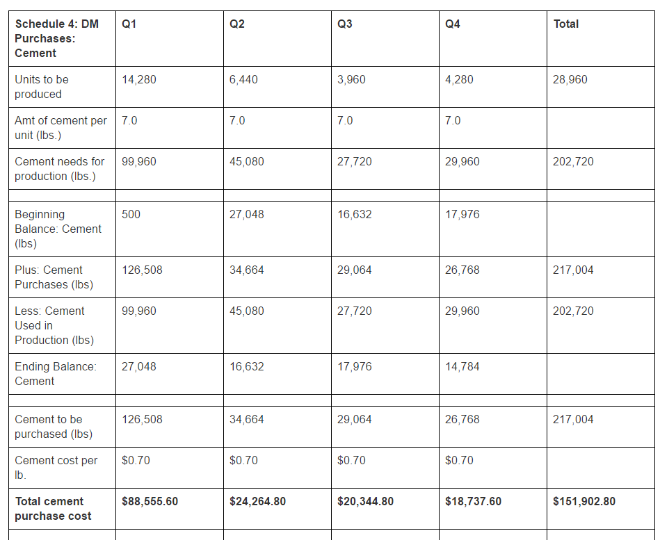 Budgeted Balance Sheet Schedule 5: Cash Purchases Budget Current Quarter Purchases: Cash