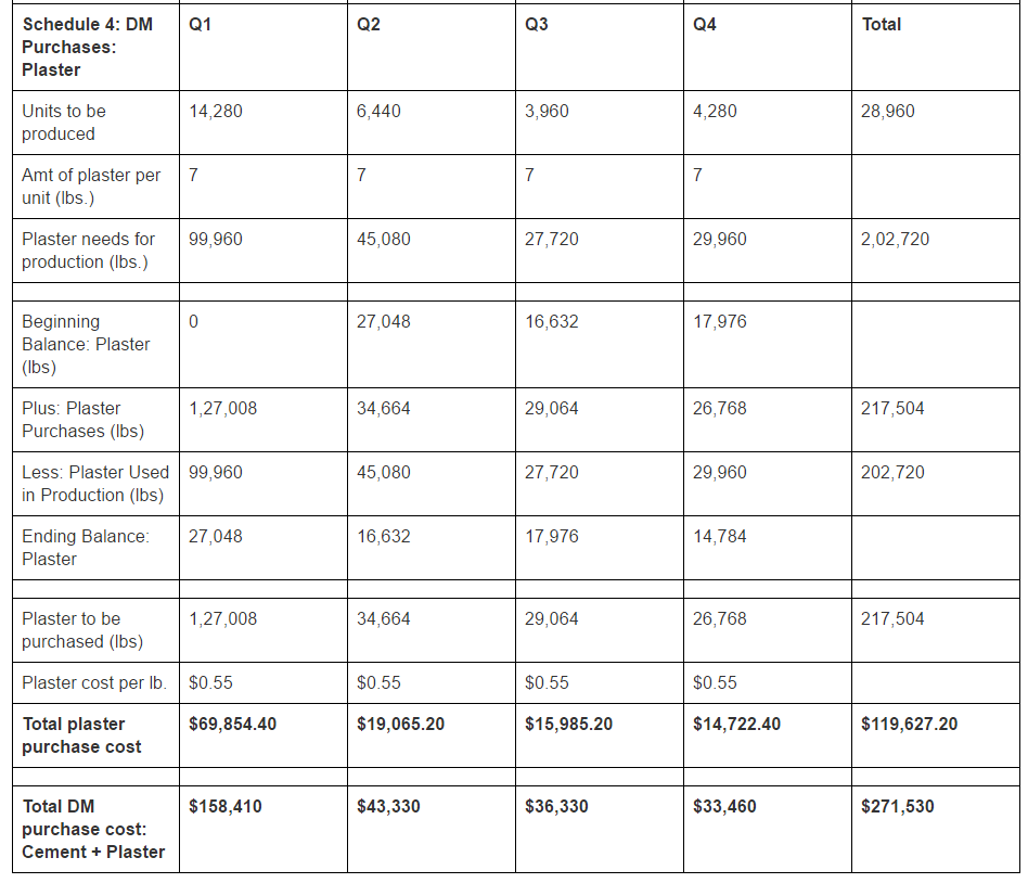 Purchases Payable: Cash Payments Total Cash Outlay per Quarter: Schedule 6: Direct