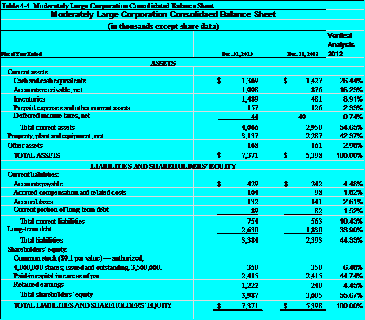  Using both the balance sheet (Table 4-4) and the income statement