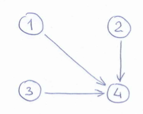 Taking the jumping probability =0.2, compute PageRank for the graph on the