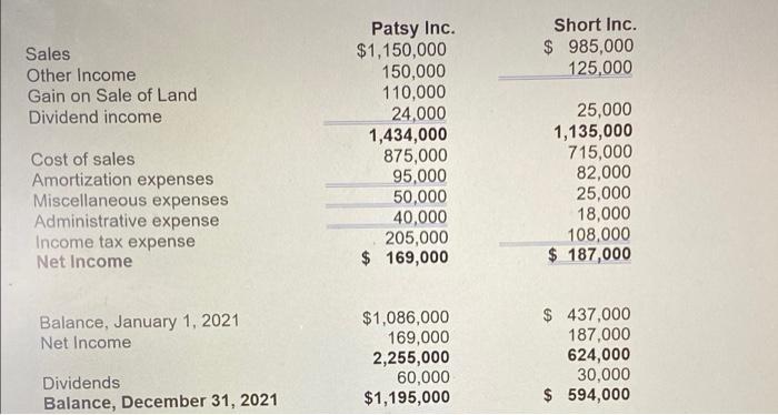 The following financial statements were prepared on December 31, 2021: Short Inc.
