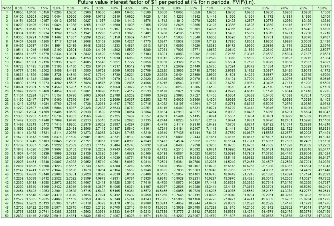 Complete the following using compound future value (Use the Table provided.) (Do