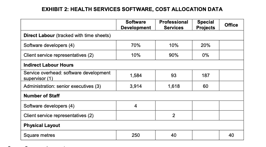 on the cost allocations, determine the costs per unit of output for