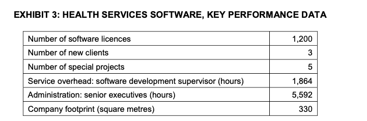 the three service lines: software development, professional services, and special projects. overhead