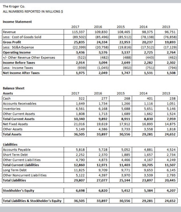  Calculate all the ratios and include the trend analysis and exclude