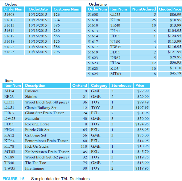 give me query and output. 1. List the descriptions of all items