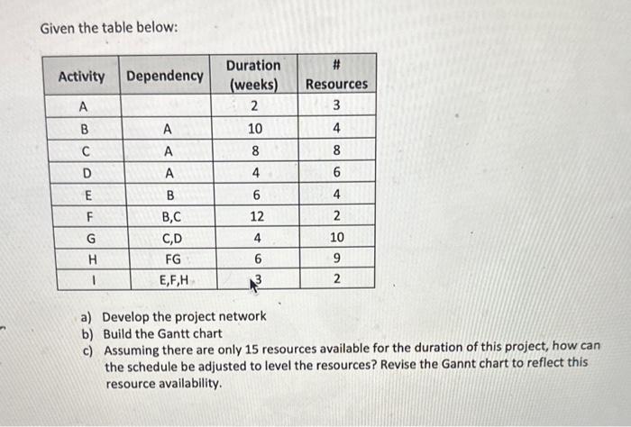  Given the table below: a) Develop the project network b) Build