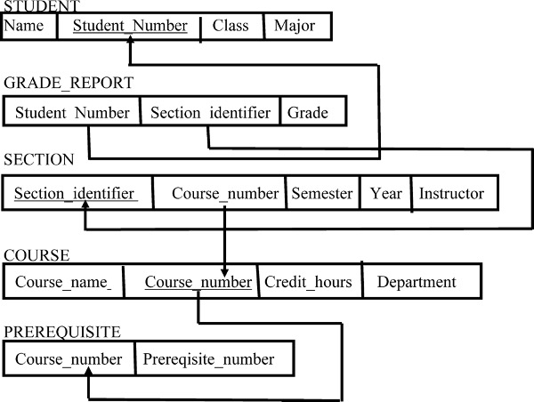  Specify the following queries in SQL on the database schema of