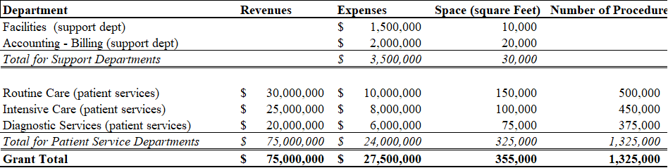  #5. What would be the total expense for the Routine Care