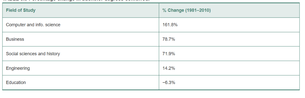 dictionary where each field of study is a key and each value