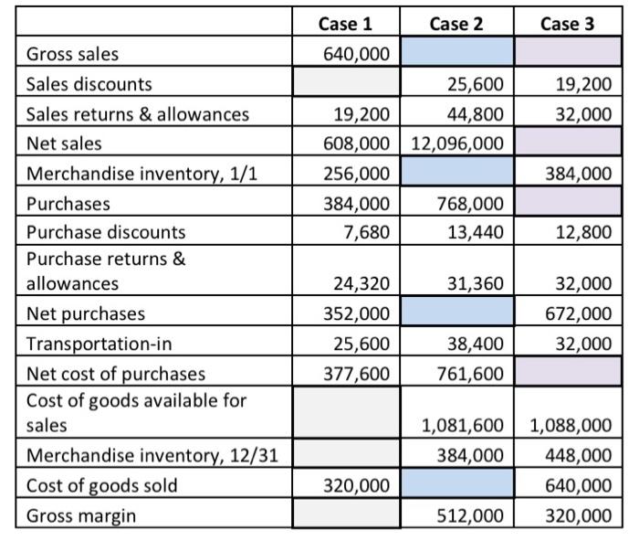  use the table information to calculate the missing information: how do