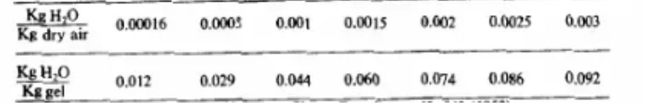 Please answer what is requested. Separation tee to equilibrium in stages Before