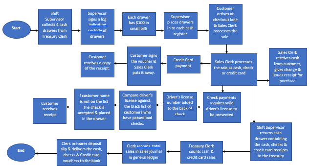 Bethlehem, Pennsylvania. Originally, Smith sold only produce grown on his family farm