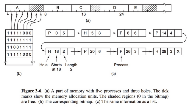 Managing Free Memory with Linked List : write a first fit program