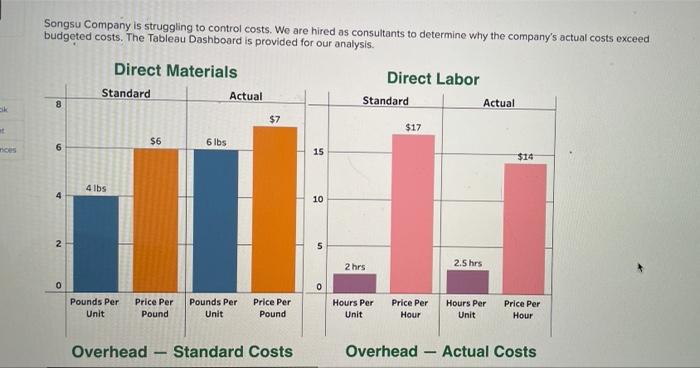 each variance is favorable or unfavorable. The company budgets a selling price