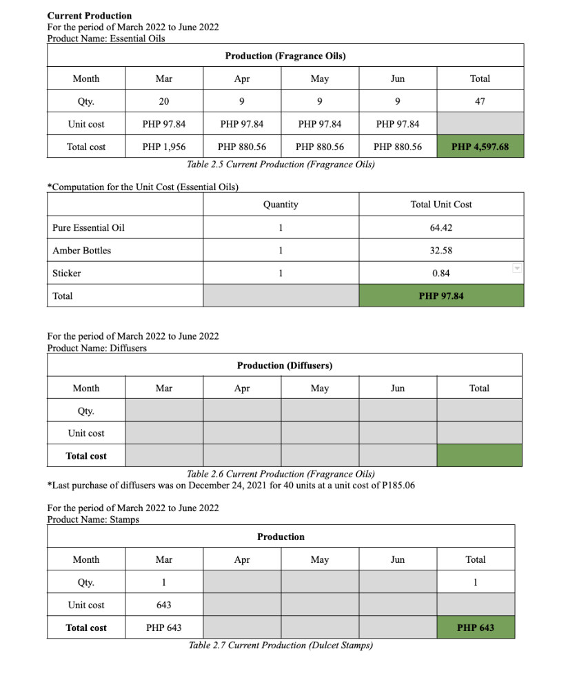 the projected production report with the current production report. Explain how they