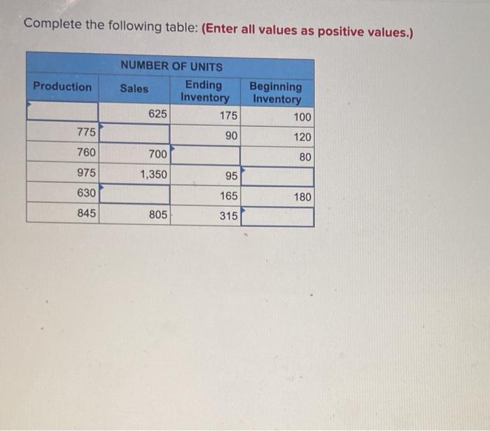 Complete the following table: (Enter all values as positive values.) Production