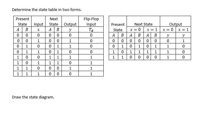 Flip flop Characteriatic Fable for IX Flip Flop [10 points] Draw the